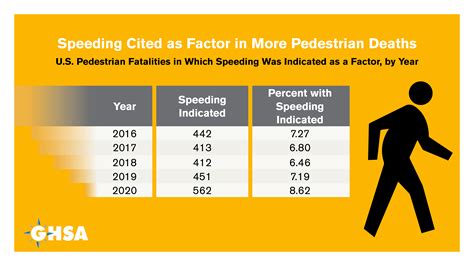 Pedestrian Traffic Fatalities By State 2021 Preliminary Data Ghsa