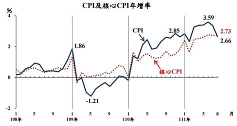 台灣8月cpi年增率縮減到266︱理財鴿