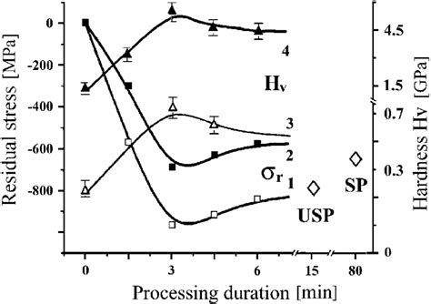 Residual Stresses Curves 1 2 And Vickers Microhardness Curves