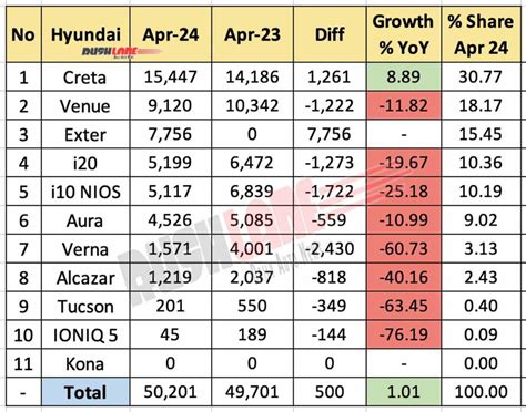 Hyundai Sales Breakup April Creta Venue Exter I I Aura