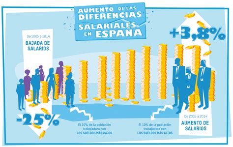 Lanzamos El Informe Bajan Los Salarios Crece La Desigualdad Oxfam