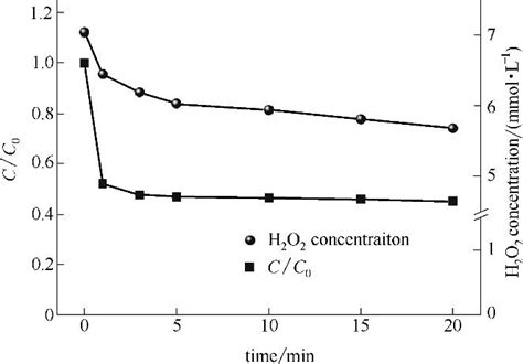 Fe 2 H 2 O 2 体系降解mb机制及影响因素研究