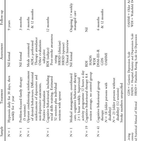 Post Stroke Depression Intervention Case Studies And Uncontrolled