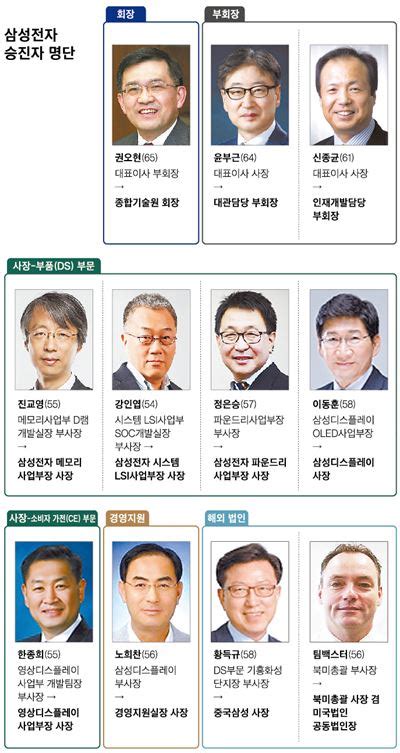 삼성전자 3년 만의 대규모 승진 신임 사장 7명 모두 50대