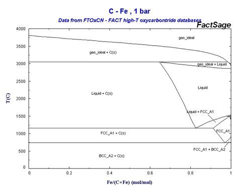 Fe Phase Diagram