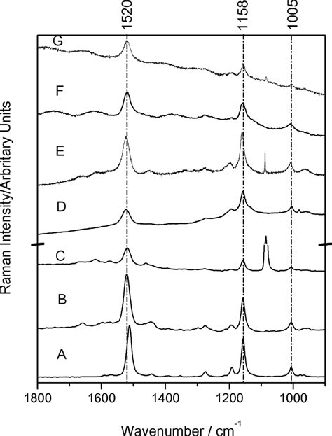 Raman Spectra Recorded At Different Laser Lines A Standard Download Scientific Diagram