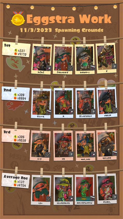 File:S3 Eggstra Work Spawning Grounds top teams.jpg - Inkipedia, the