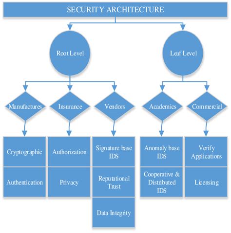 Security architecture. | Download Scientific Diagram