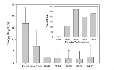 Relationships Of Landsat Derived Land Cover Classes And Lidar Derived Download Scientific