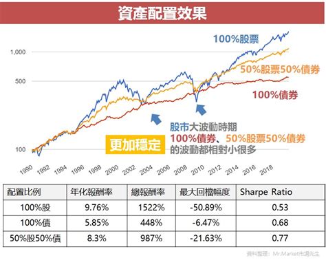 資產配置投資策略是什麼？資產類別有哪些？比例分配怎麼做？資產配置要注意的4件事 Mrmarket市場先生