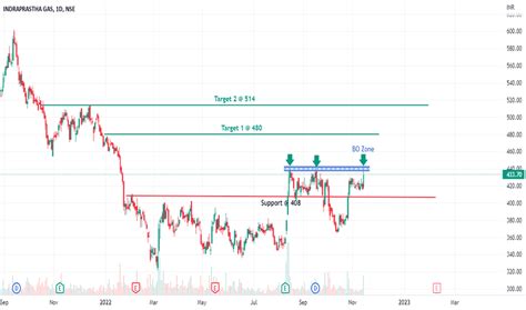 IGL Stock Price and Chart — NSE:IGL — TradingView — India