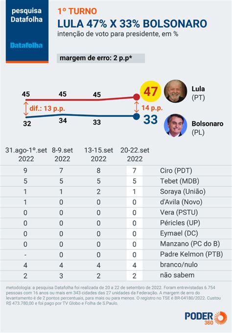 Leia As Pesquisas Datafolha Para Presidente Em SP MG E RJ