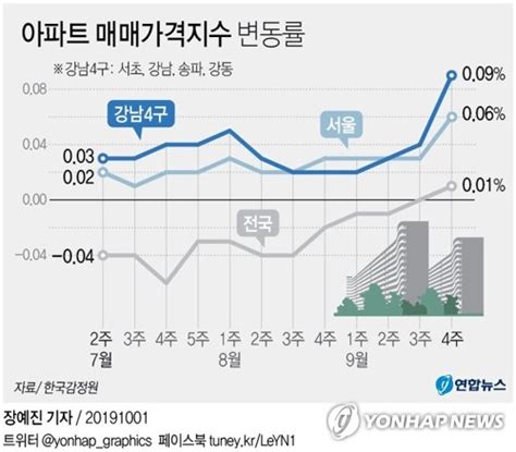 그래픽 아파트 매매가격지수 변동률 연합뉴스