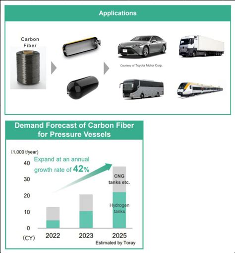 东丽发布2023 2025年管理战略 碳纤维复合材料的资本投资增加一倍 知乎