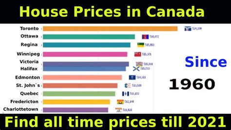 House Prices In Canada 1960 2021 Historical Data YouTube