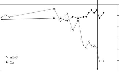 Relationship between time and levels of alkaline phosphatase (Alk-P ...