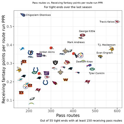 Fantasy Football: Sleeper tight ends for 2023