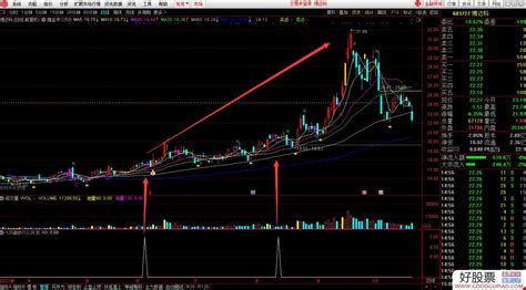 龙头翻倍战法 均线高度粘合拐头向上 副图选股预警 通达信 通达信公式下载 好股网