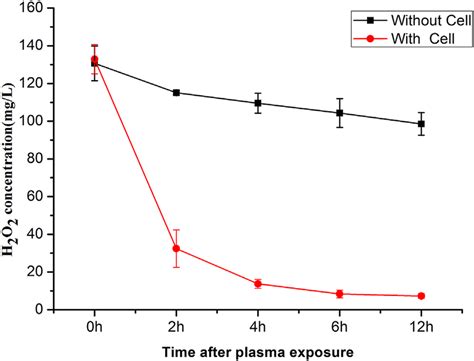 Effect Of Cell Culture On H 2 O 2 Concentration In Pam The H 2 O 2