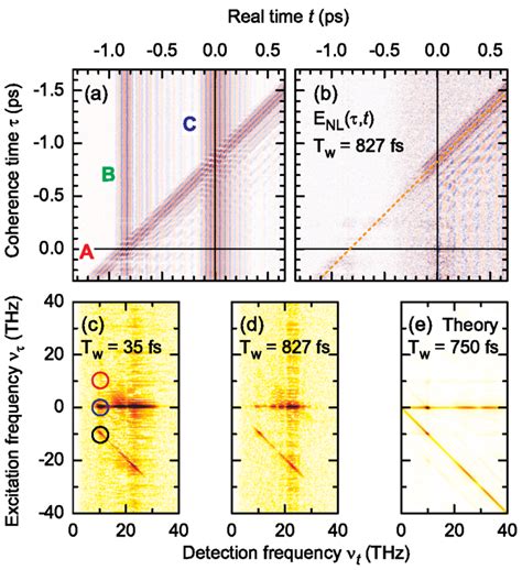 T Nonlinear Terahertz And Mid Infrared Spectroscopy Max Born Institut