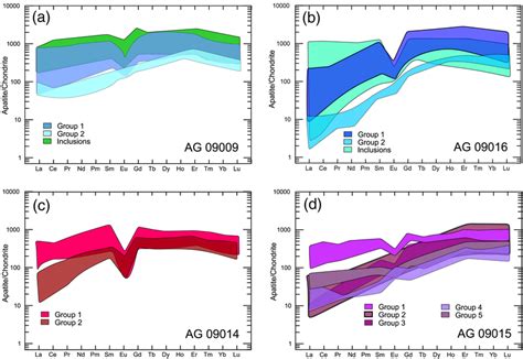 Chondritenormalized Ree Patterns Normalization Factor Sun