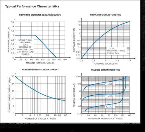 Understanding the Diode Datasheet