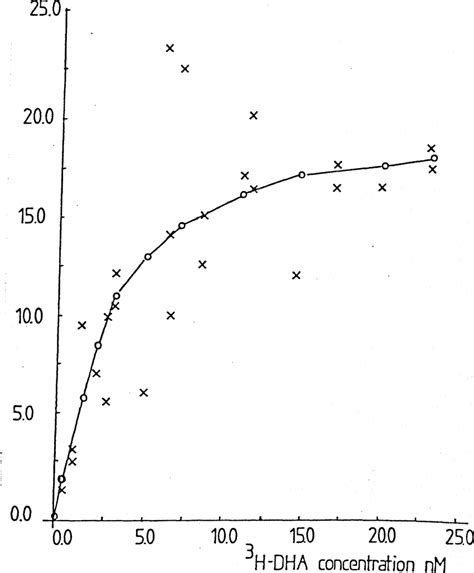 Saturation Binding Curve For Fetal Cells X Cells Ml