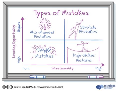 Why Understanding These Four Types Of Mistakes Can Help Us Learn