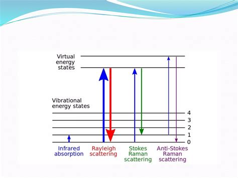 Quantum Theory of Raman effect | PPT