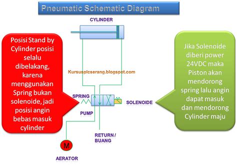 Sistem Pneumatik Pneumatic Systemcara Kerja Solenoide Valve Privat