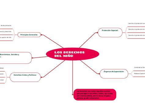 LOS DERECHOS DEL NIÑO Mind Map