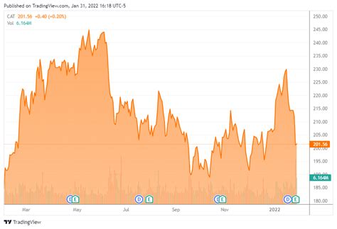 Checking In On Caterpillar Stock (NYSE:CAT) | Seeking Alpha