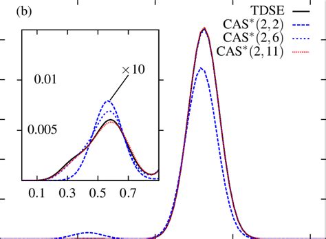 Color Online Photoelectron Spectra Of The 1D Helium Like Model For A