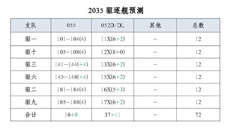 第二批055大驱 052dl数量预测 知乎