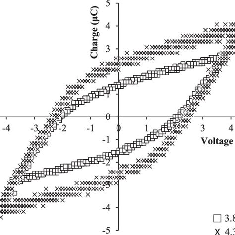 The Lissajous Figures For Dbd Cell At Hz And Two Different