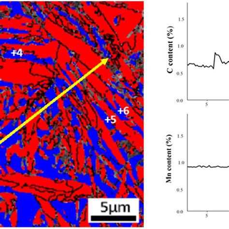 A Ebsd Phase Map Showing The Positions Of Epma Line Scan And Spot In