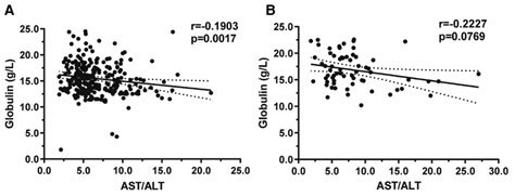 Relationship between AST/ALT and globulin levels between two groups ...