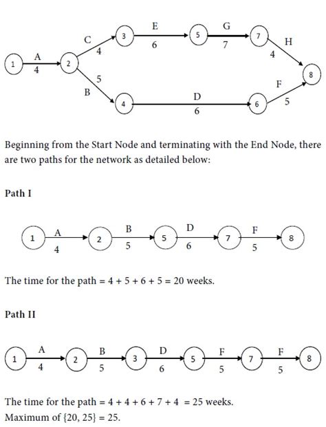 Crashing Critical Path