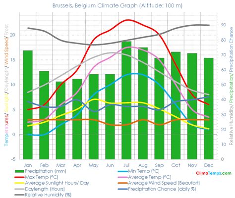 Climate Graph for Brussels, Belgium