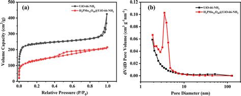 N2 Adsorptiondesorption Isotherms A Pore Size Distribution Plots Download Scientific