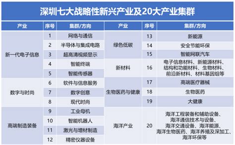 深圳科技创新十四五规划：明确7大战略性新兴产业和8大未来产业澎湃号·政务澎湃新闻 The Paper