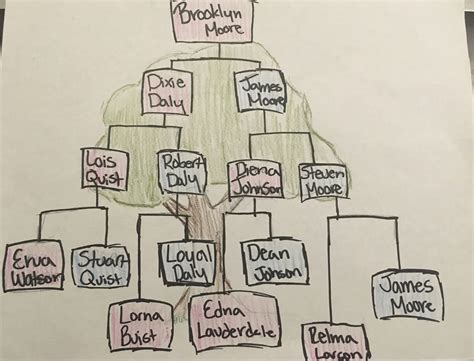 Family Tree - Here's Some Moore History