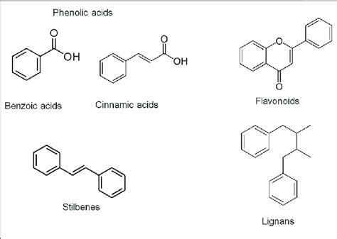 Chemical Structures Of The Different Classes Of Phenolic Compounds