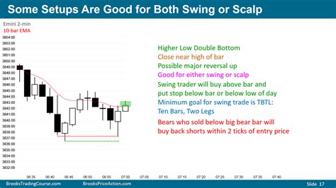 Scalping 2 Minute Emini Chart Brooks Trading Course