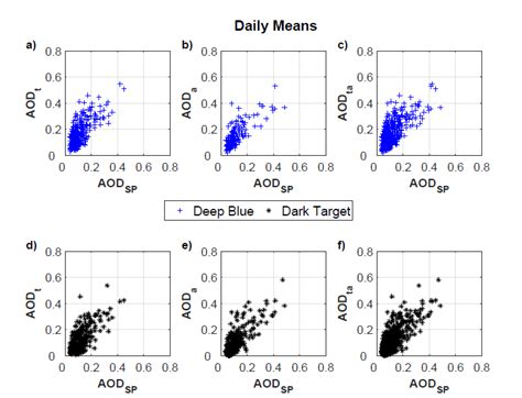 Daily Mean Scatter Plots Of The Coincident Aod Measurements From The