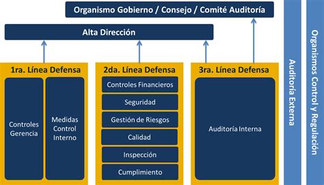 Nahun Frett Recomendaciones Implementaci N Modelo Tres L Neas De Defensa