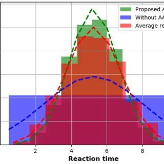 Reaction Time Analysis Using Gaussian Normal Distribution Of The