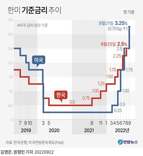 미국 FOMC 금리인상 3연속 자이언트스텝 FOMC 금리예상 점도표 한국증시 예상 네이버 블로그