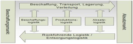 Beschaffung und Logistik Kapitel 1 Übersicht Logistik Flashcards