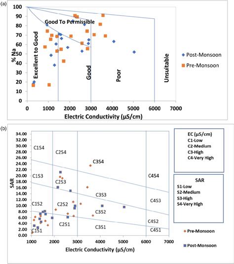 Suitability Of Groundwater For Irrigation A Wilcox Diagram And B